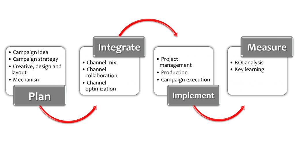 basic-brandactivationprocess
